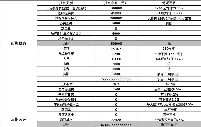咖啡廳、館、店開(kāi)店投資預(yù)算參考圖